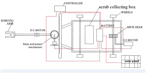 Scrap Collecting Machine